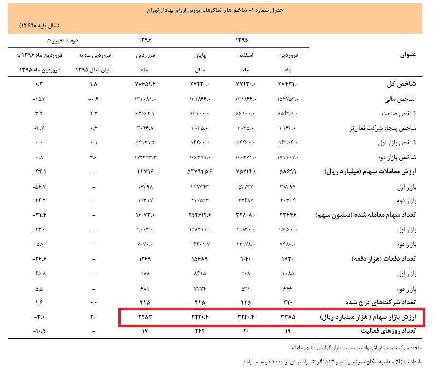 ۱۰ هزار میلیارد تومان سرمایه در بازار سرمایه سوخت