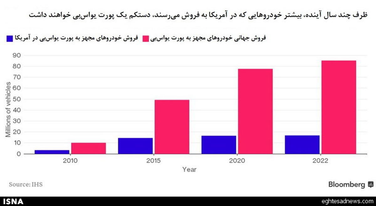 شارژ موبایل با برق خودرو چقدر هزینه دارد؟