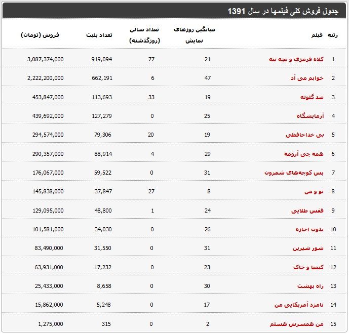 جدول/ آخرین اخبار از گیشه سینماها