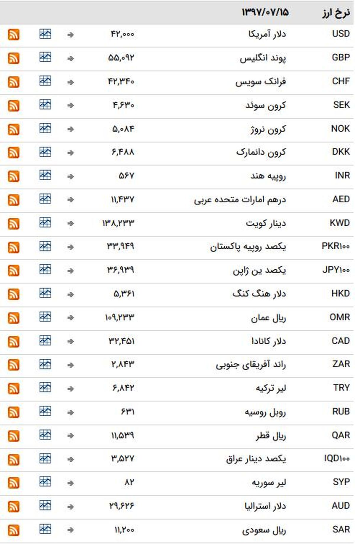 استراحت آخر هفته نرخ ارزهای بین بانکی + جدول