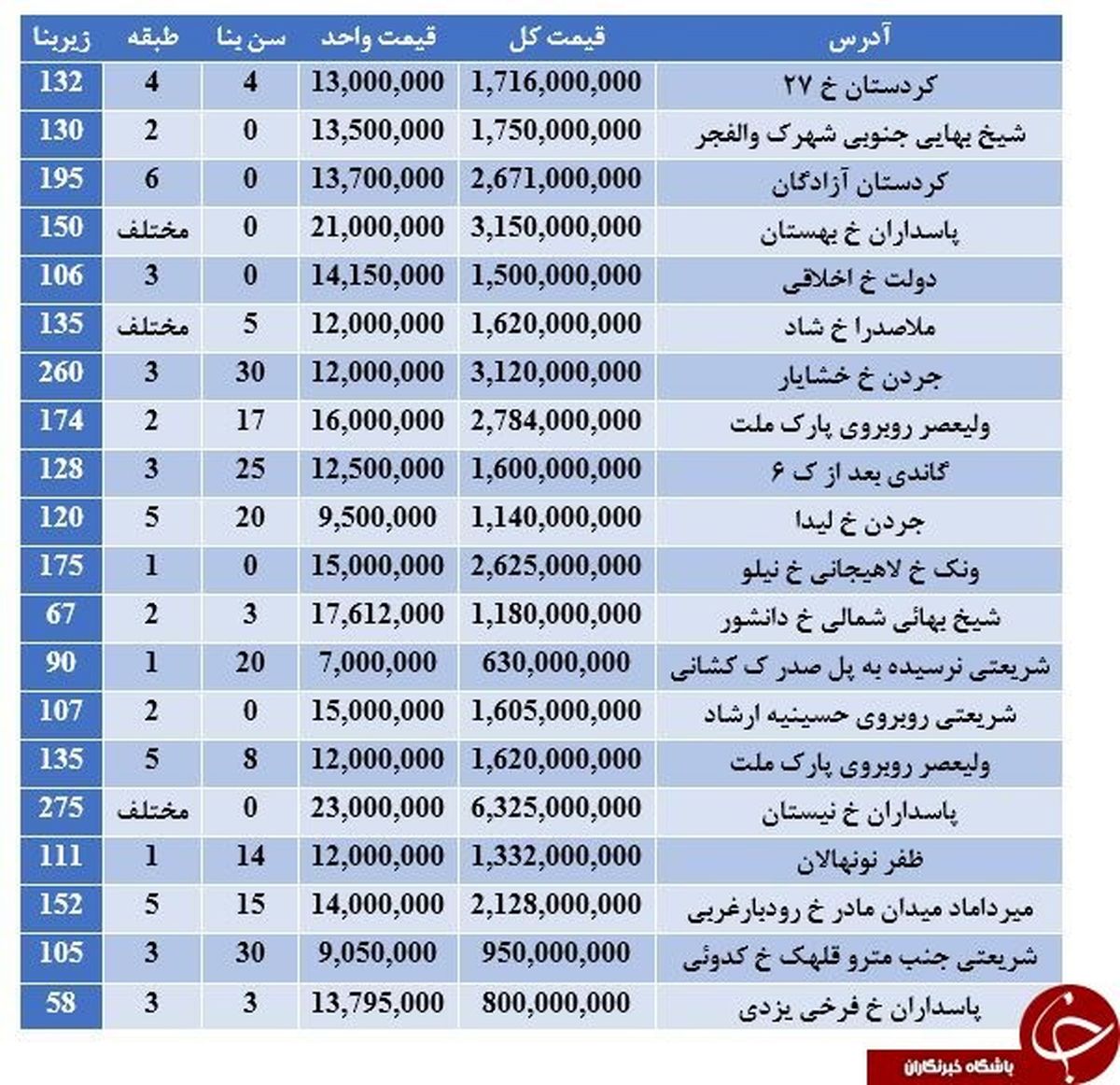 نرخ فروش آپارتمان در منطقه ۳ تهران چقدر است؟