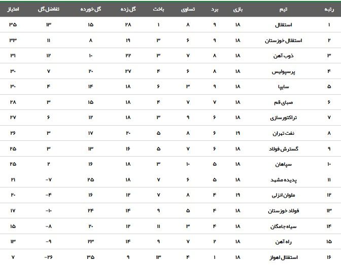 جدول رده بندی لیگ برتر فوتبال