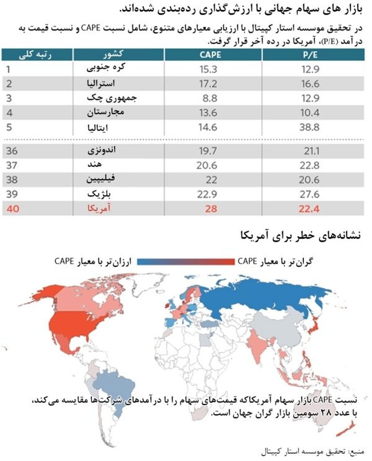 گرانترین و ارزانترین سهام متعلق به کدام کشور است؟