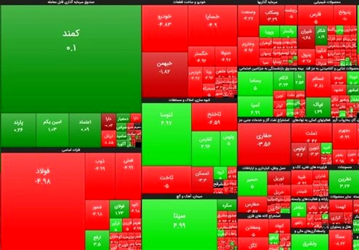 کدام سهامداران بورس بالاترین سود را کسب کردند؟