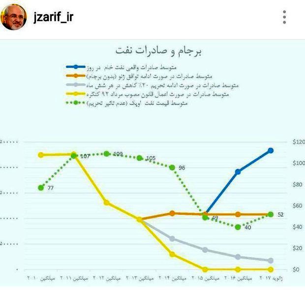 دیپلماسی موفق نفتی در اینستاگرام ظریف +عکس