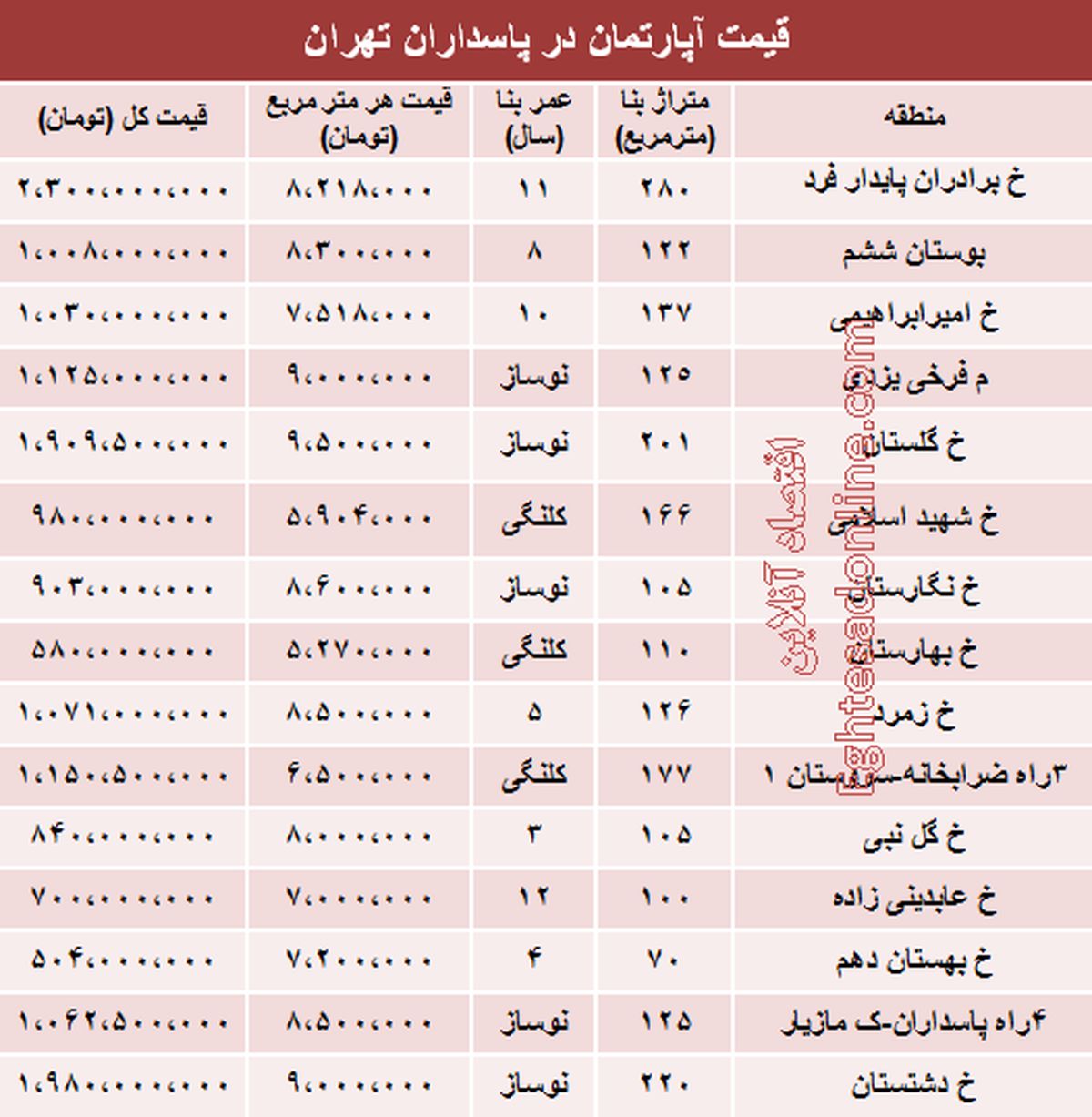 قیمت آپارتمان در پاسداران تهران +جدول