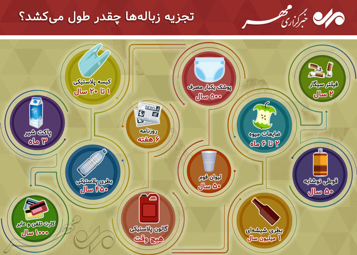 عکس: تجزیه زبالهها چقدر طول میکشد؟