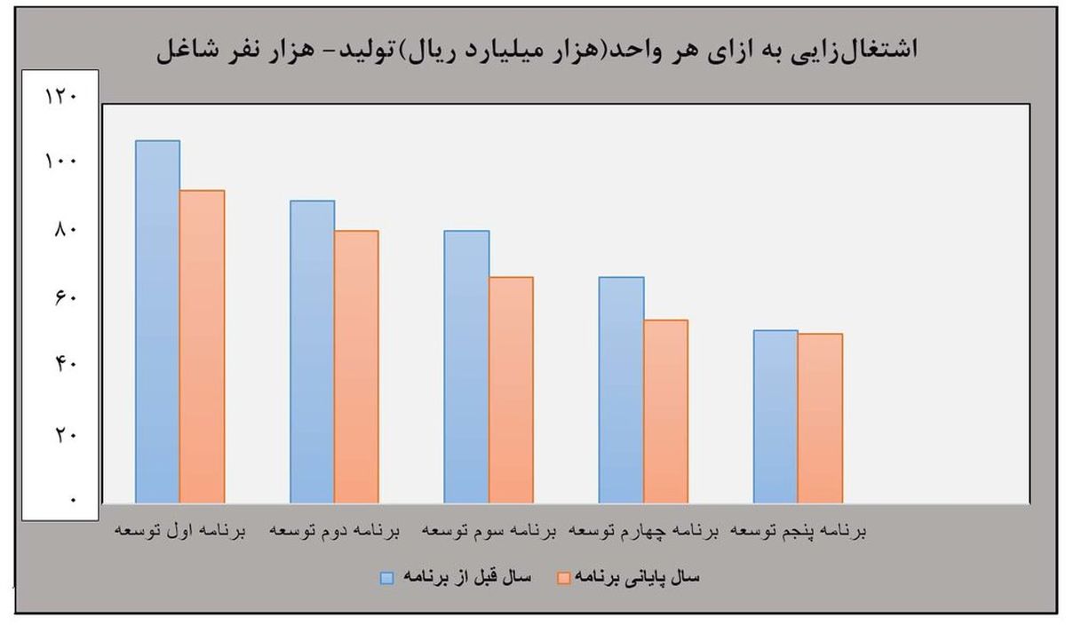 معمای «بیکاری» و «اشتغال» در برنامه ششم +نمودار