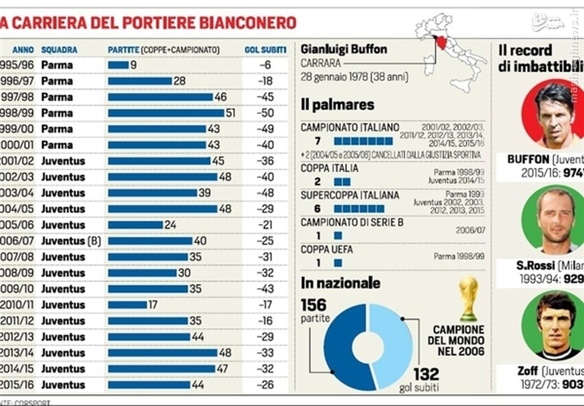 عکس: تمام افتخارات و رکوردهای بوفون