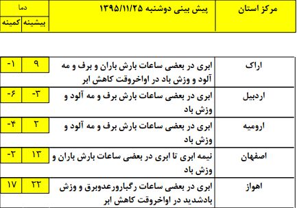 بارش‌ها در کدام شهرها شدت بیشتری دارد؟ +جدول