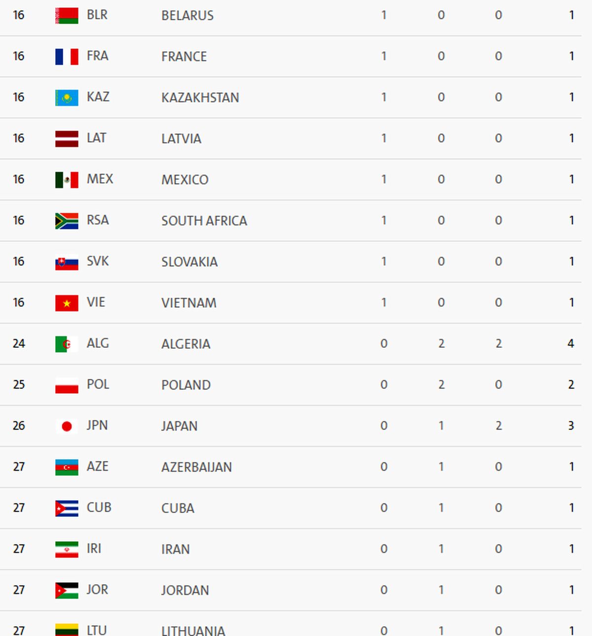 چین با ۲۰ مدال در صدر مدال آوران پارالمپیک +جدول