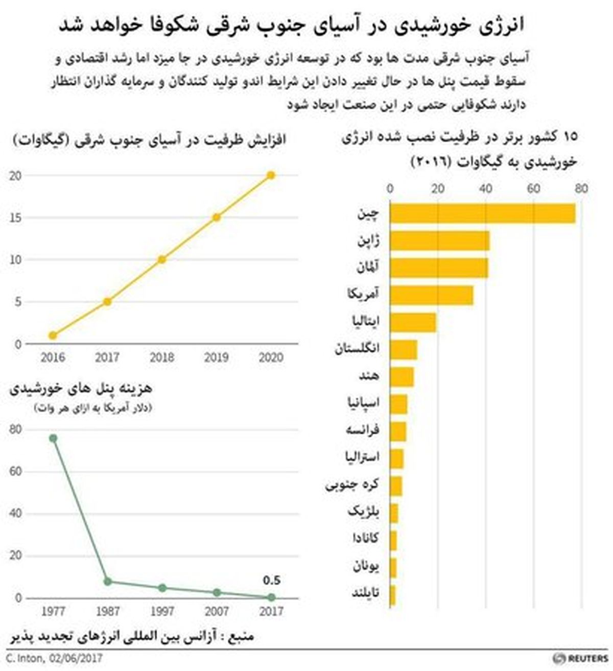 سرمایهگذاران روزافزون در صنعت انرژی خورشیدی