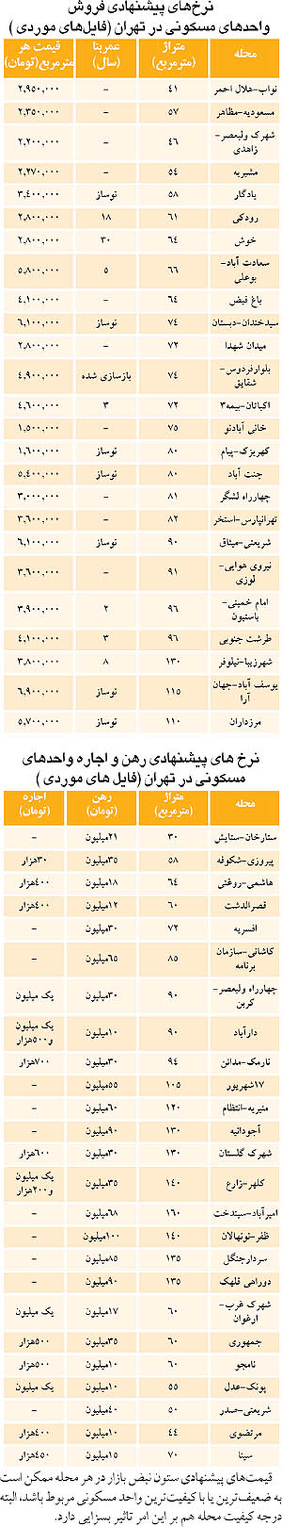 جدول/ قیمت مسکن و اجاره بها