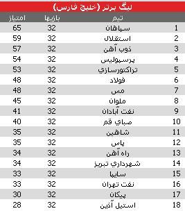 جدول ليگ برتر فوتبال تا پايان هفته 32