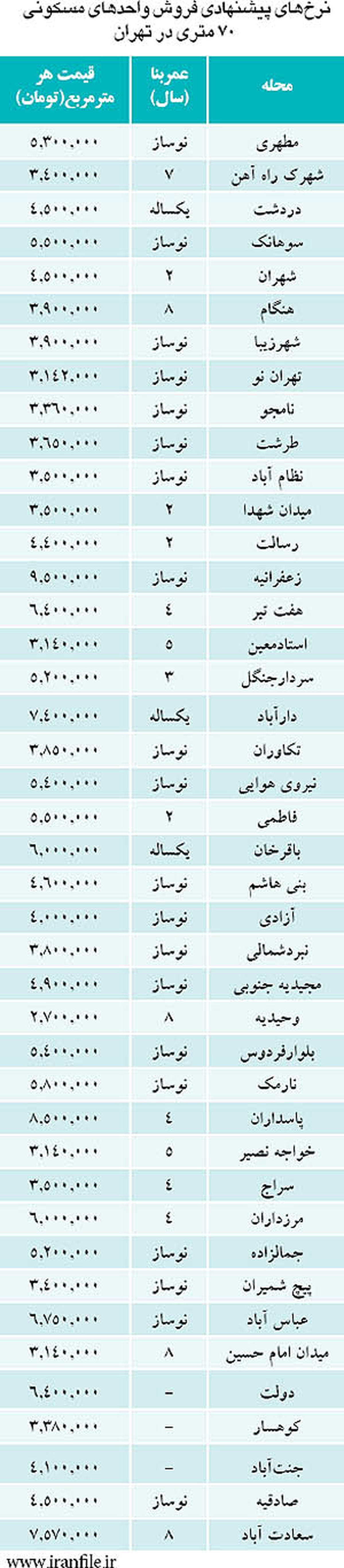 قیمت آپارتمانهای 70متری در تهران/جدول