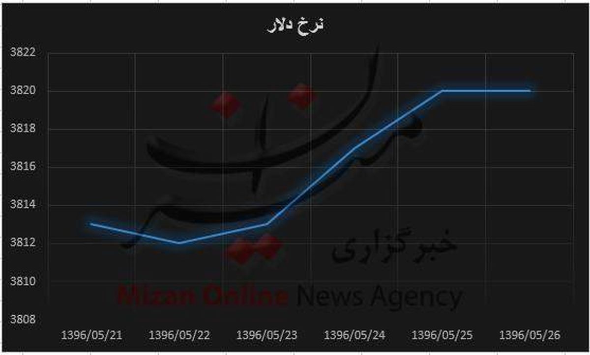 سیر صعودی دلار در صرافی‌ها +نمودار