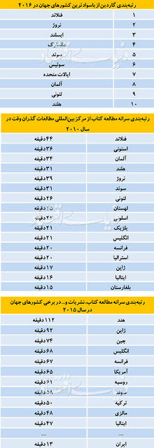 رتبه واقعی ایران در مطالعه چیست؟