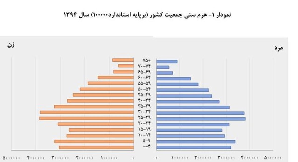 چند درصد جمعیت کشور هرگز ازدواج نکردهاند؟