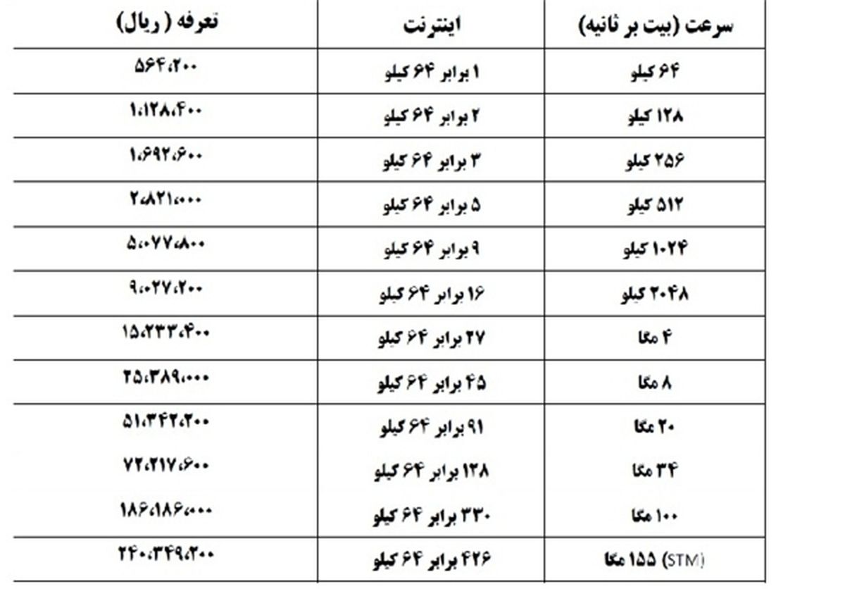 کاهش ۳۵ درصدی قیمت اینترنت/جدول