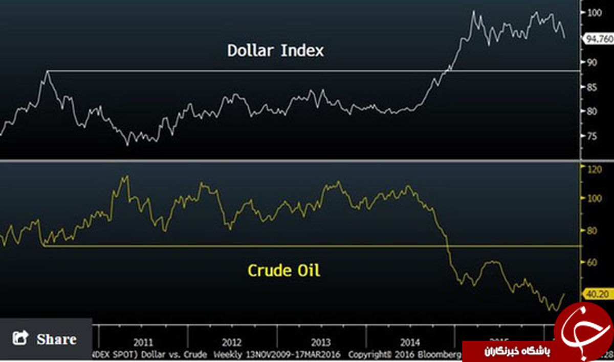 دلیل واقعی کاهش بهای نفت +نمودار