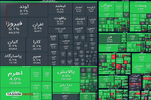صعود ۳۲ هزار واحدی شاخص بورس