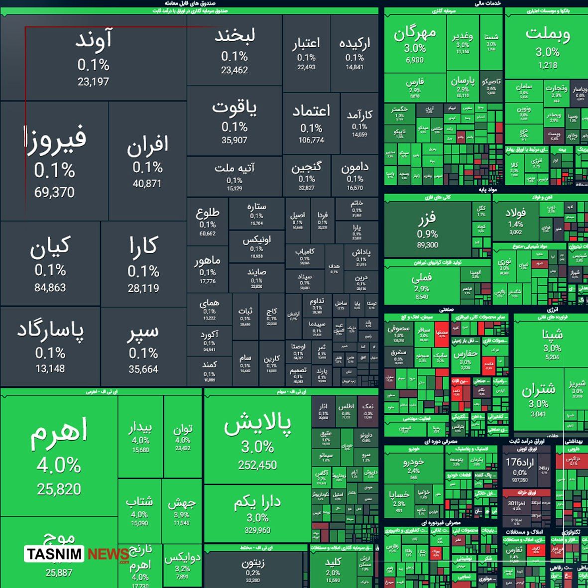 صعود ۳۲ هزار واحدی شاخص بورس