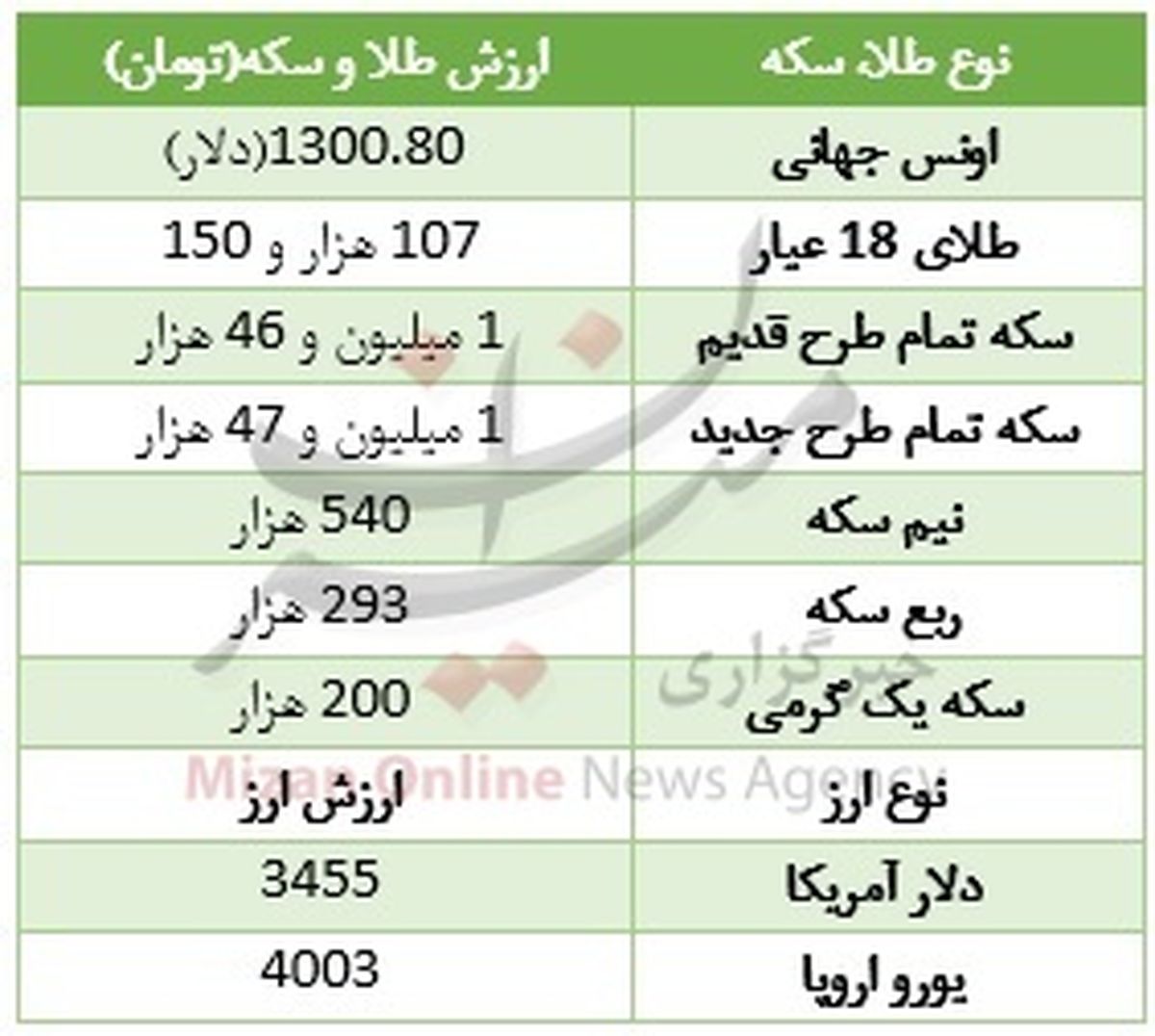 رشد اونس جهانی، طلا را گران کرد +جدول