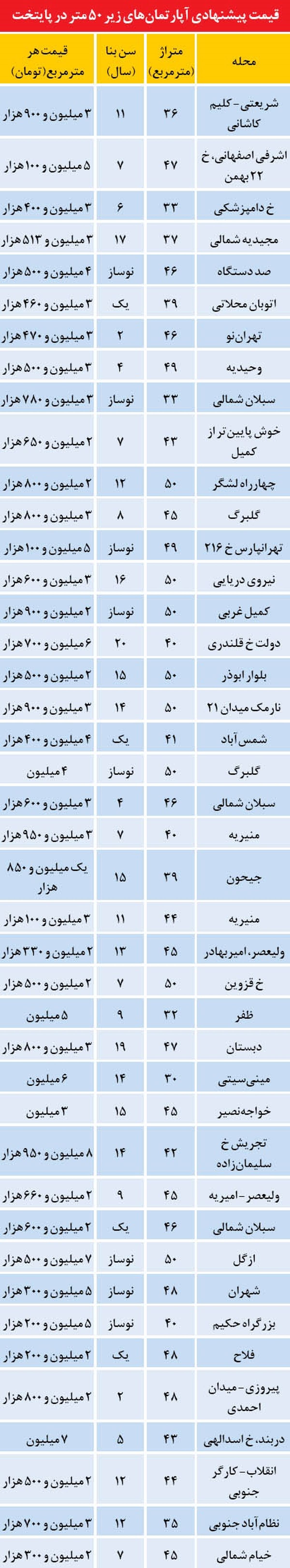 قیمت آپارتمان‌های کوچک متراژ در پایتخت +جدول