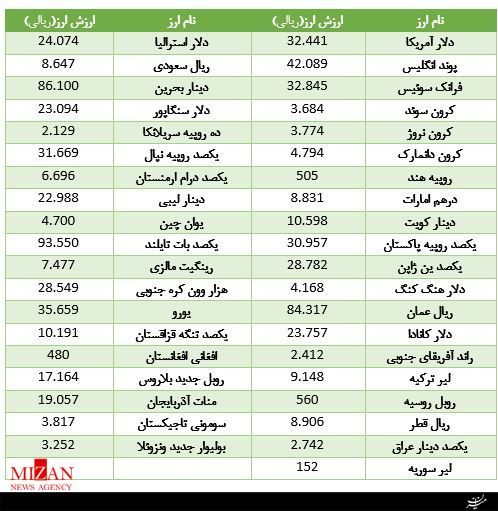 خیز ۱۴ ارز برای گرانی +جدول