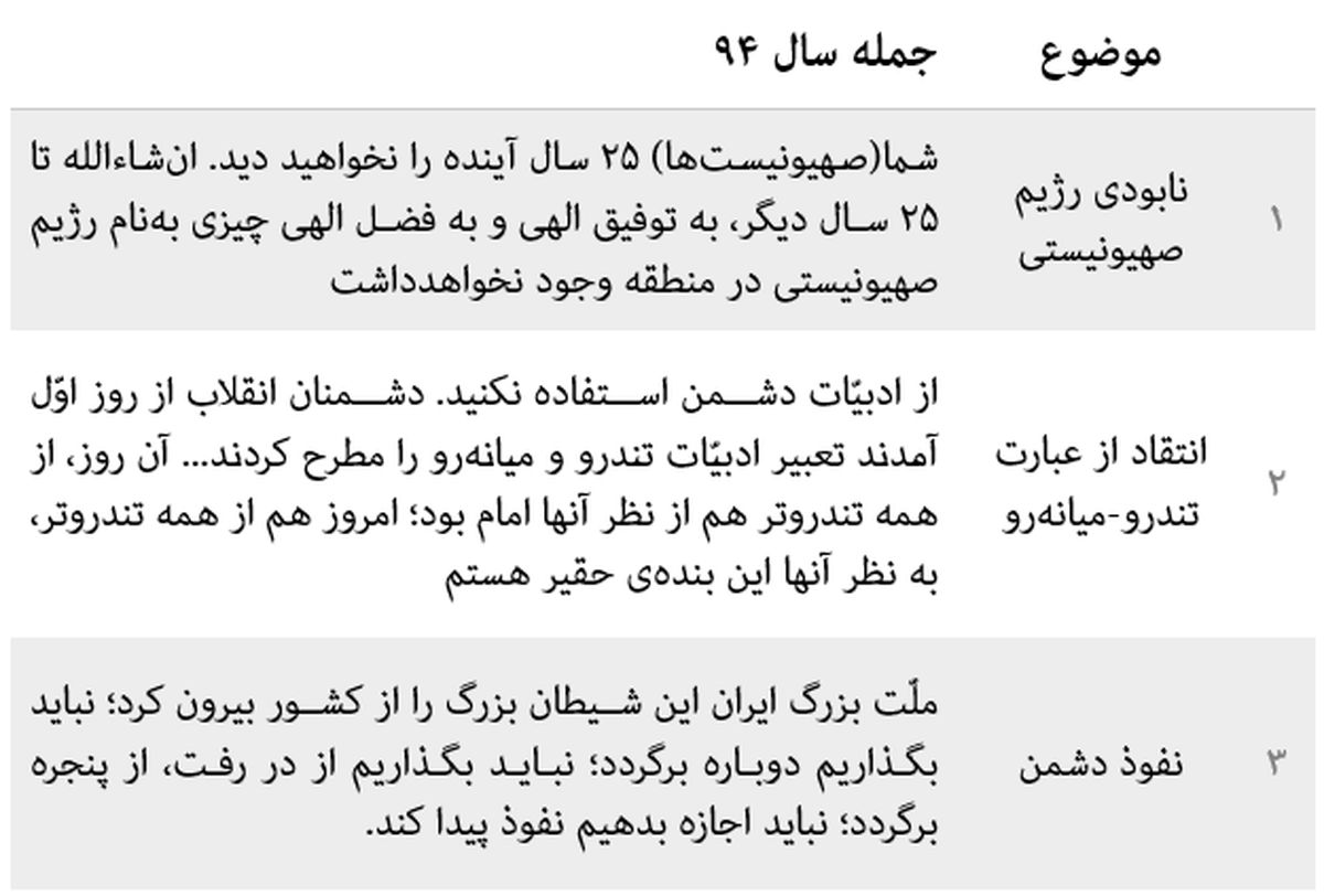 مهمترین جمله رهبر انقلاب در سال ۹۴ انتخاب شد