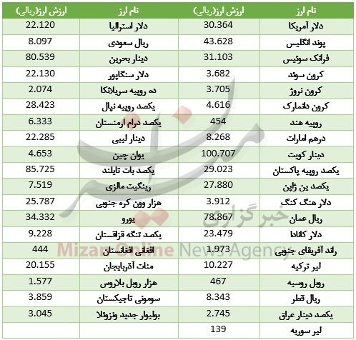 دلاربانکی همچنان در مسیر گرانی +جدول