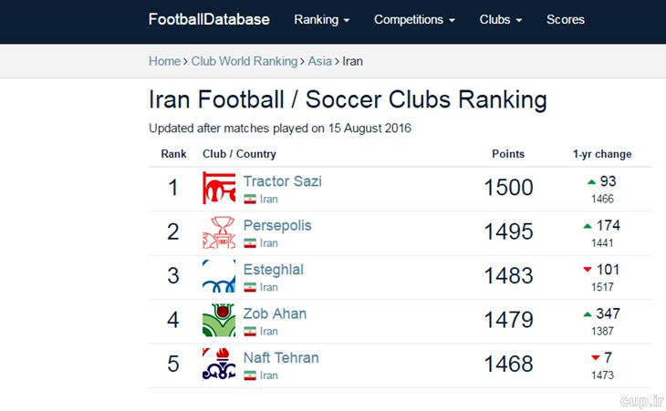 پرسپولیس،استقلال را پشت سرگذاشت