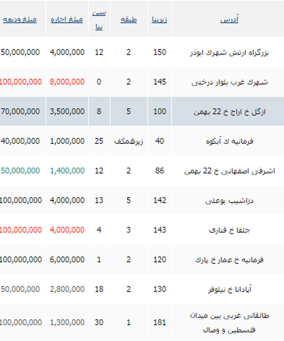 رهن یک آپارتمان چقدر تمام می‌شود؟ +جدول