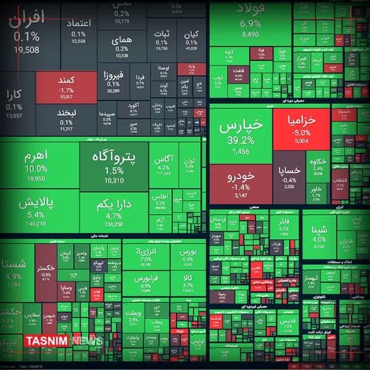 رشد ۳۱ هزار واحدی شاخص بورس