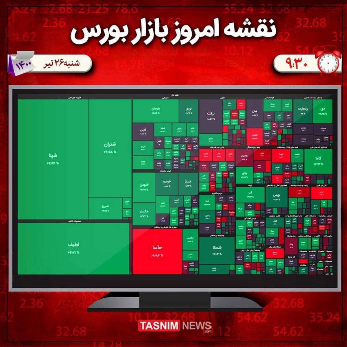رشد ۱۱ هزار واحدی شاخص بورس