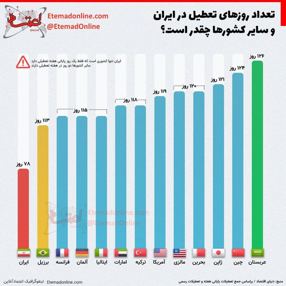 ایران از معدود کشورهای جهان است که شش روز کاری دارد