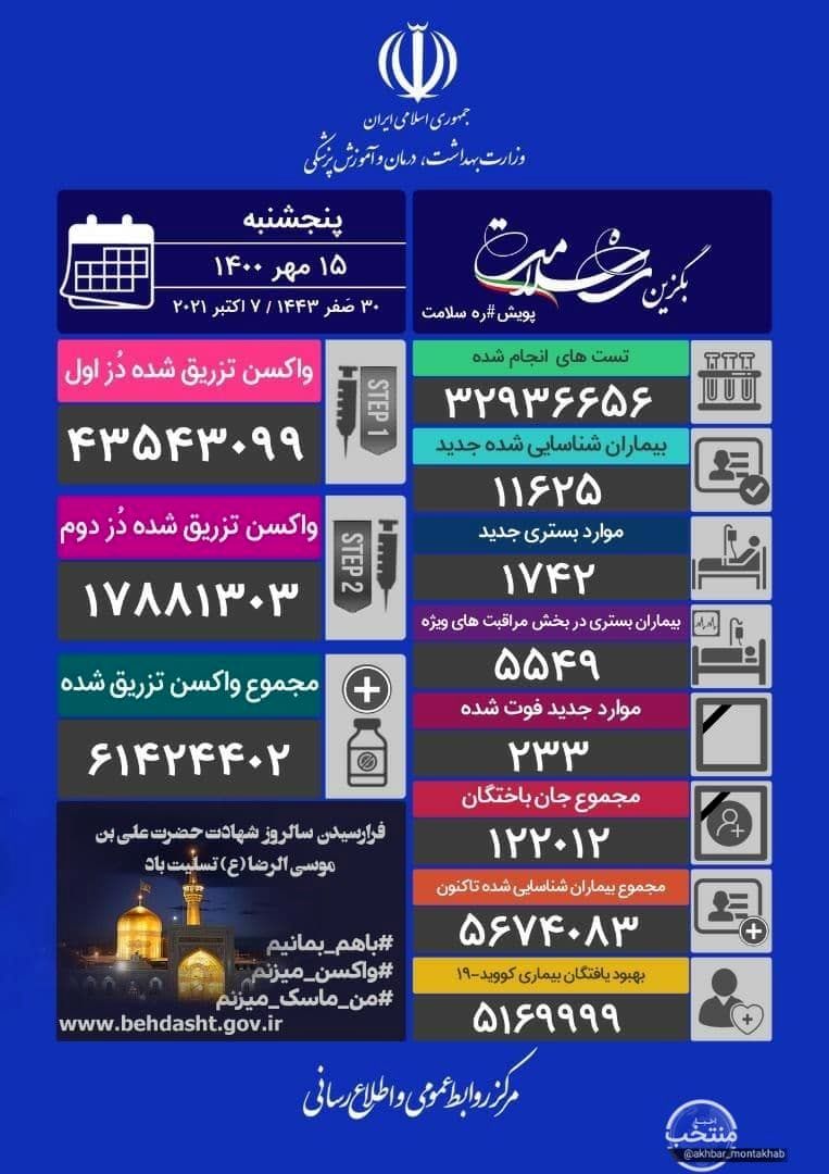 ۲۳۳ فوتی جدید/کرونا تاکنون جان چند ایرانی را گرفت؟