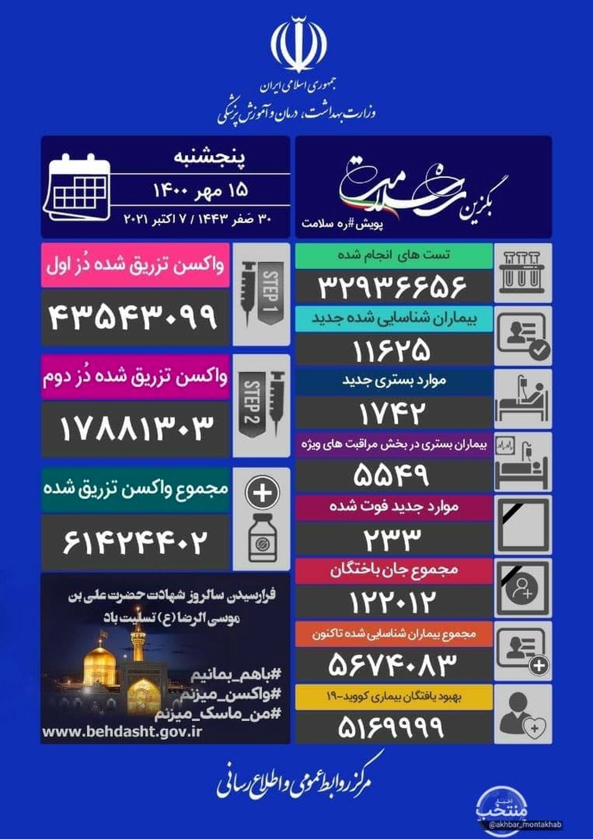 ۲۳۳ فوتی جدید/کرونا تاکنون جان چند ایرانی را گرفت؟