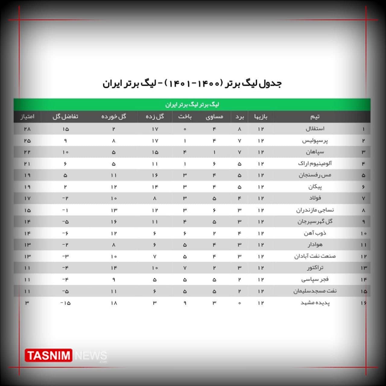 جدول لیگ برتر فوتبال در پایان هفته دوازدهم