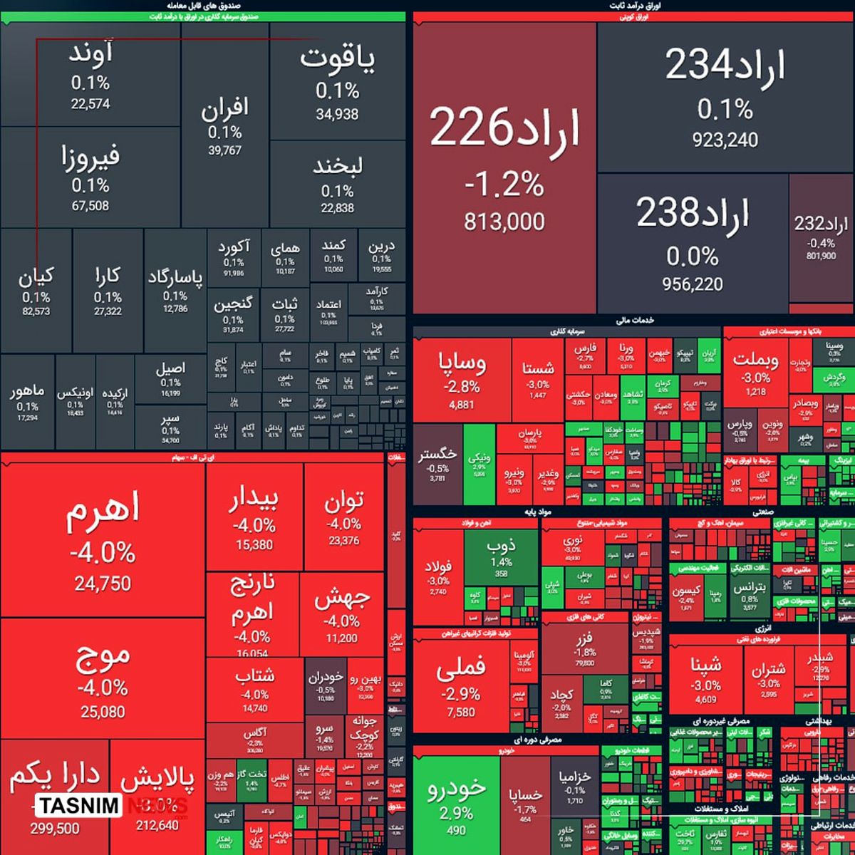 ترمز رشد بورس کشیده شد/ بازگشایی منفی صندوق‌های طلا