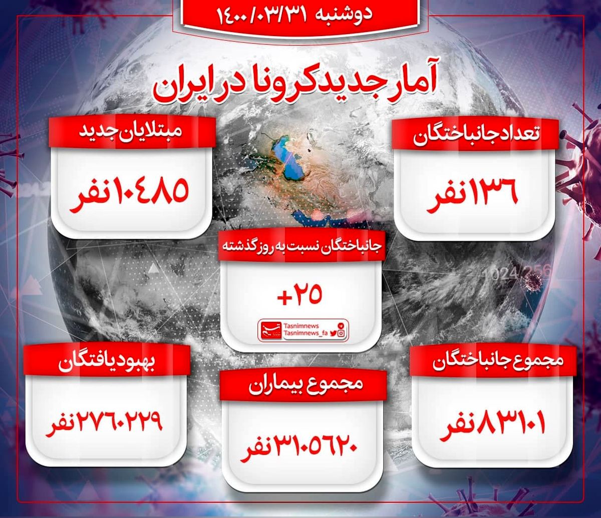 آخرین آمار کرونا در ایران/فوت ۱۳۶ بیمار کرونایی دیگر