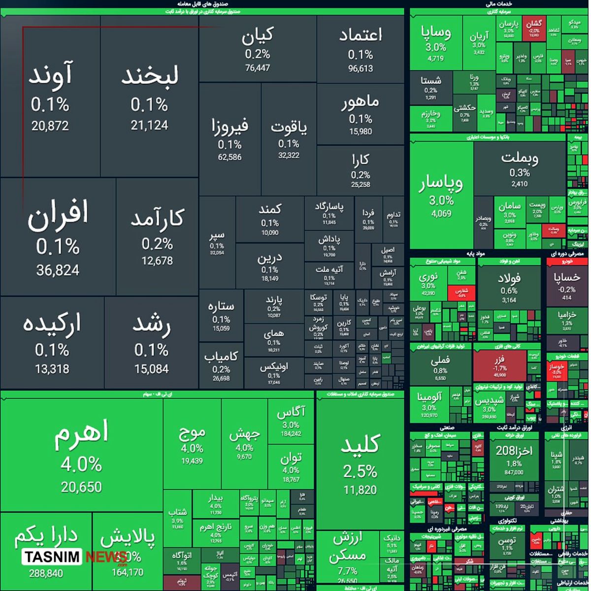 رشد ۲۴ هزار واحدی شاخص کل بورس