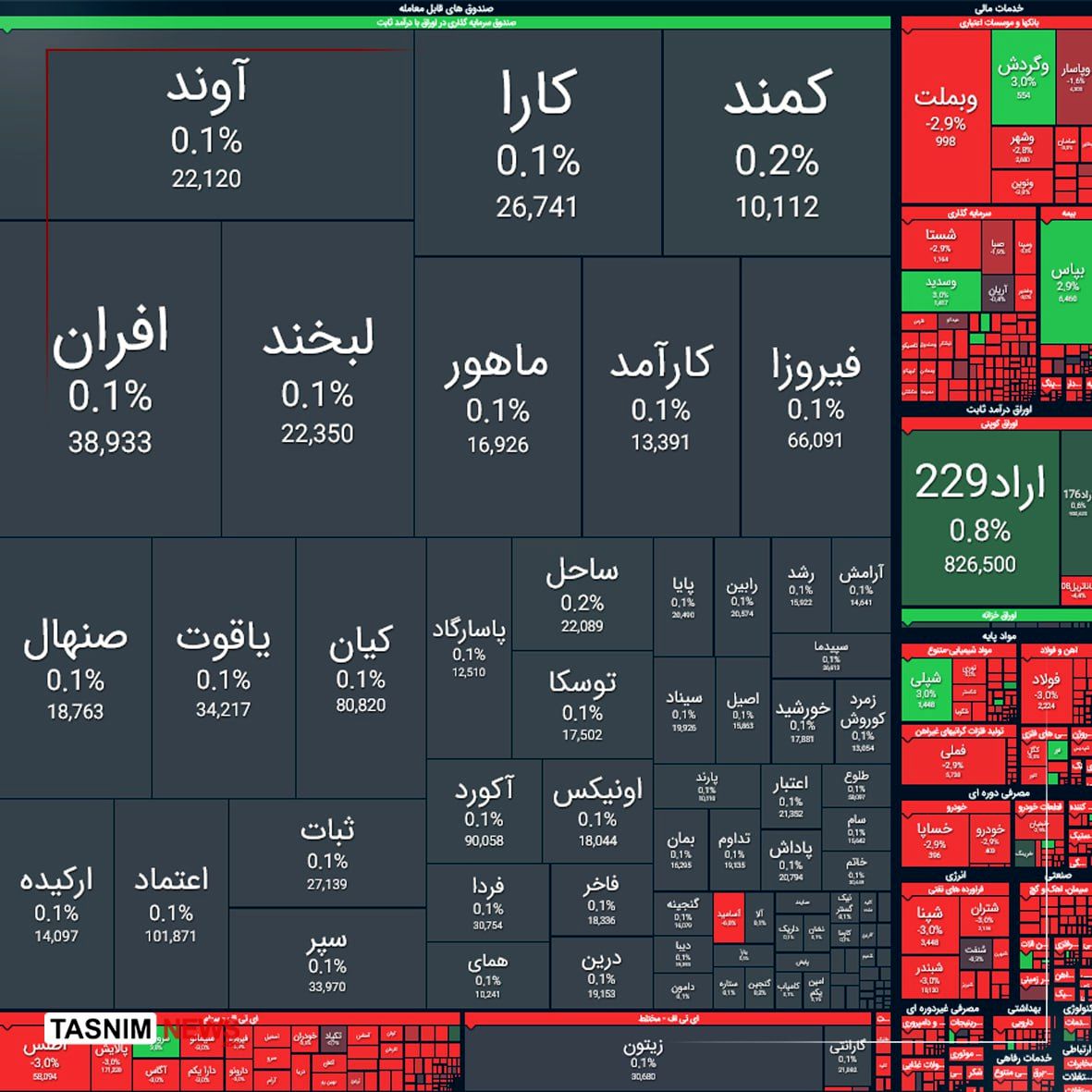 واکنش بازار به فعال شدن اسنپ یک/ ریزش ۵۰ هزار واحدی شاخص بورس