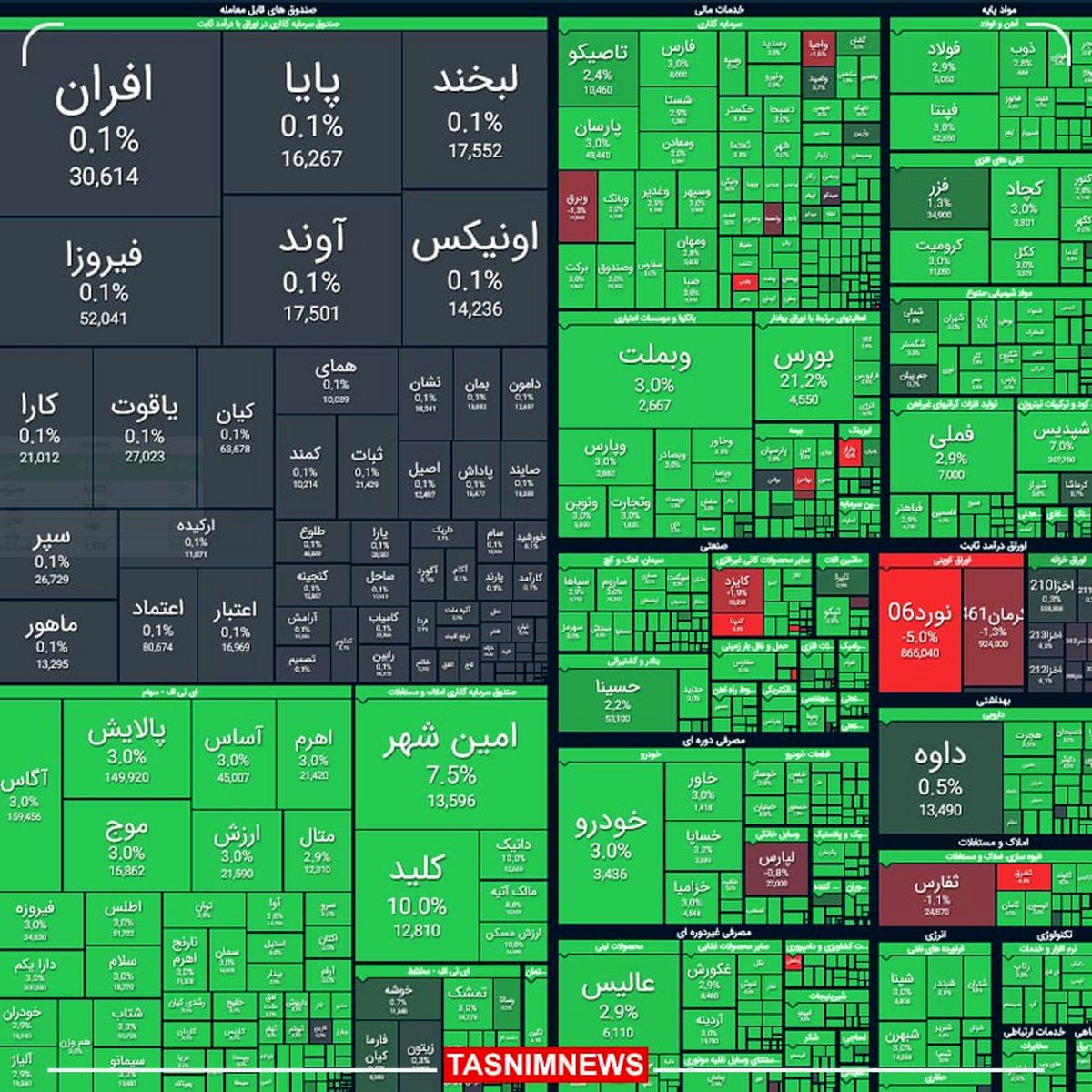 تداوم روزهای سبز بورس با رشد ۶۰ هزار واحدی 