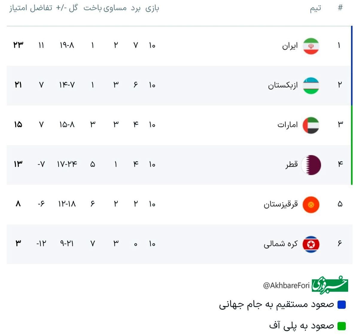ایران با صدرنشینی به استقبال جام جهانی رفت