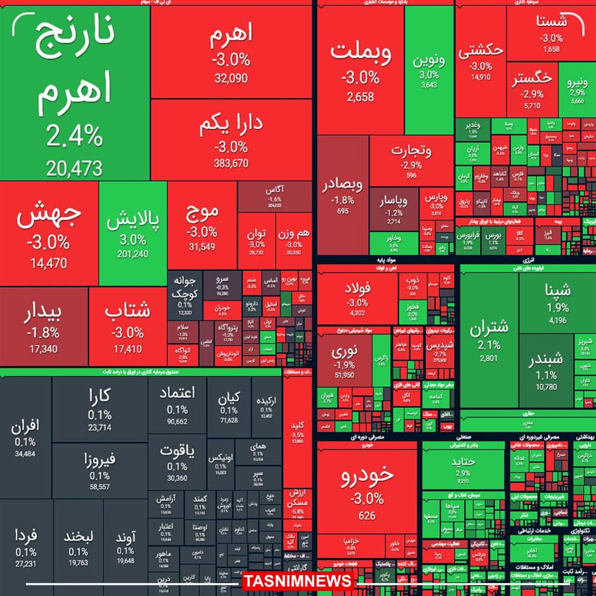 شاخص بورس ۳۴ هزار واحد افت کرد