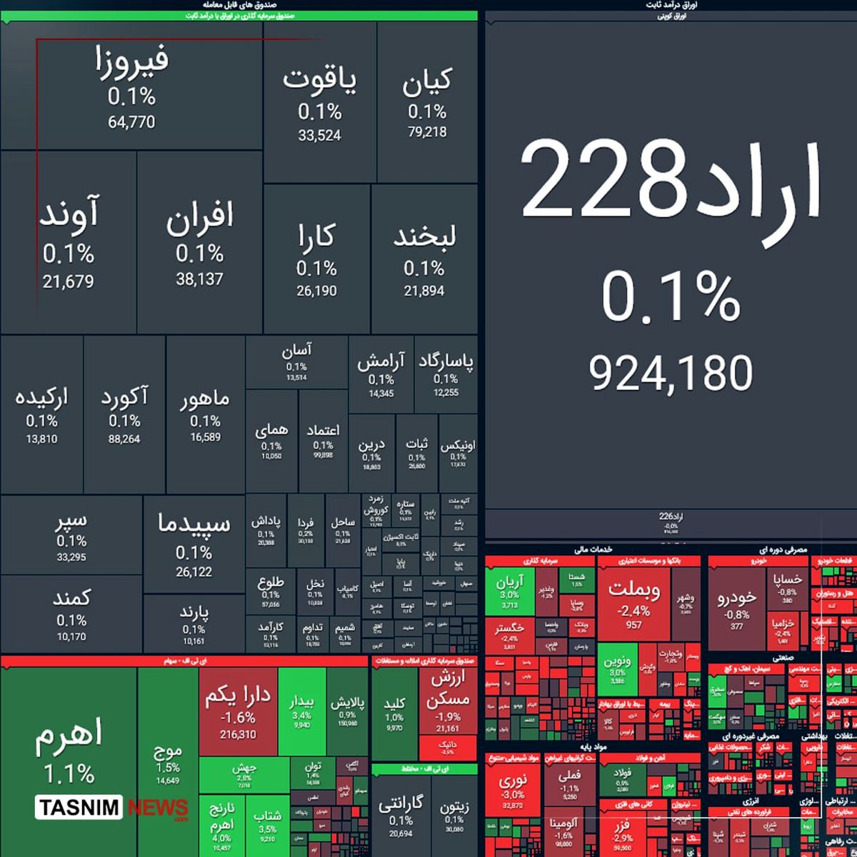 ریزش ۲۱ هزار واحدی شاخص بورس