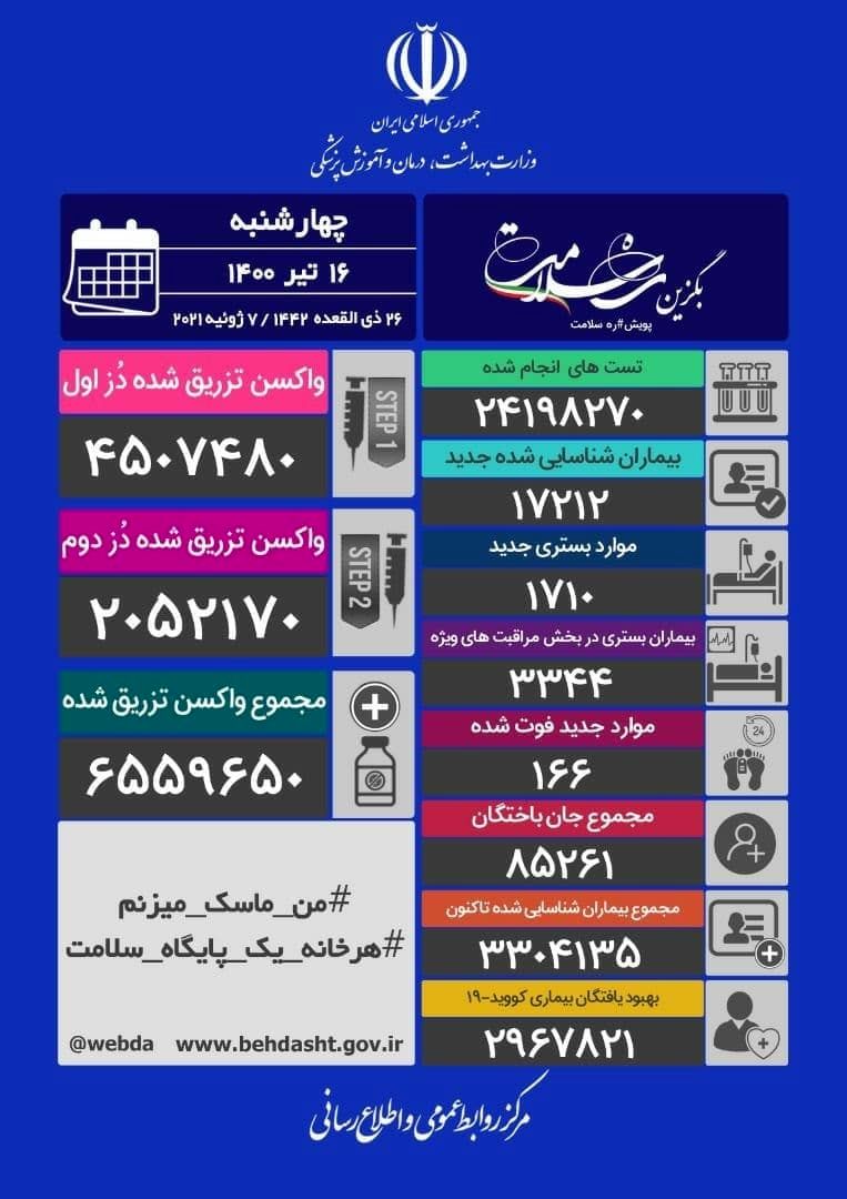 آخرین آمار کرونا در ایران/ ۱۶۶ بیمار جانباختند