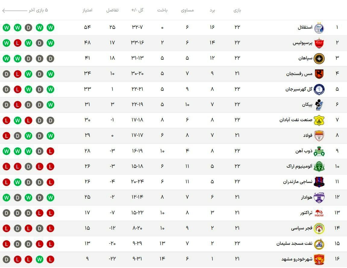 جدول لیگ برتر در پایان بازی‌های امروز