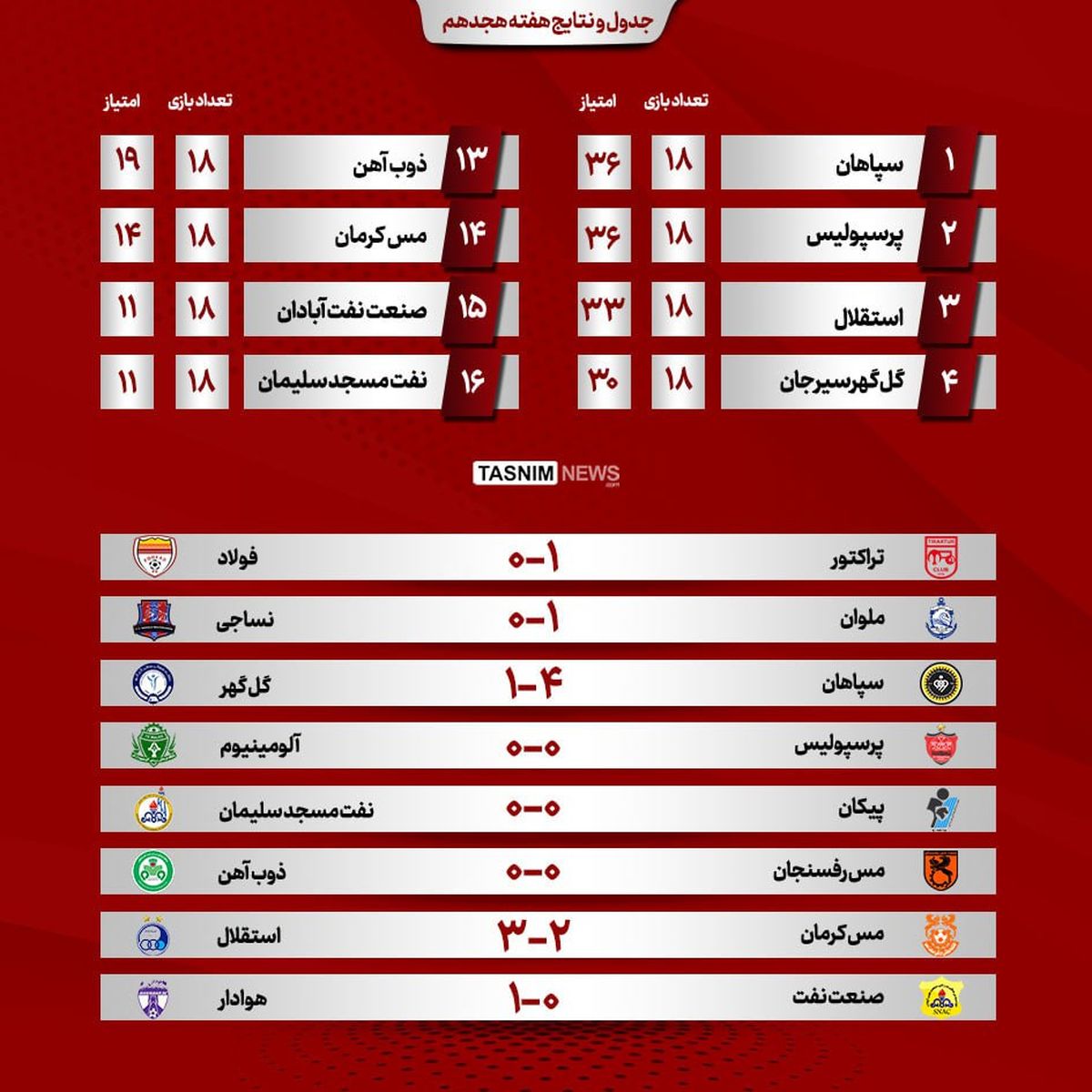 نتایج و جدول لیگ‎برتر فوتبال تا پایان هفته هجدهم
